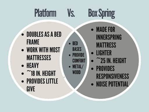 Platform vs Box Spring