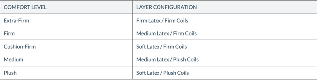 EOS and Azure Classic Organic Hybrid Mattress firmness levels