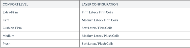 EOS and Azure Classic Organic Hybrid Mattress firmness levels