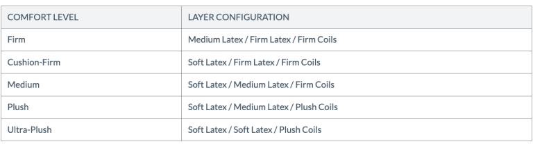 Naturepedic Comfort Levels